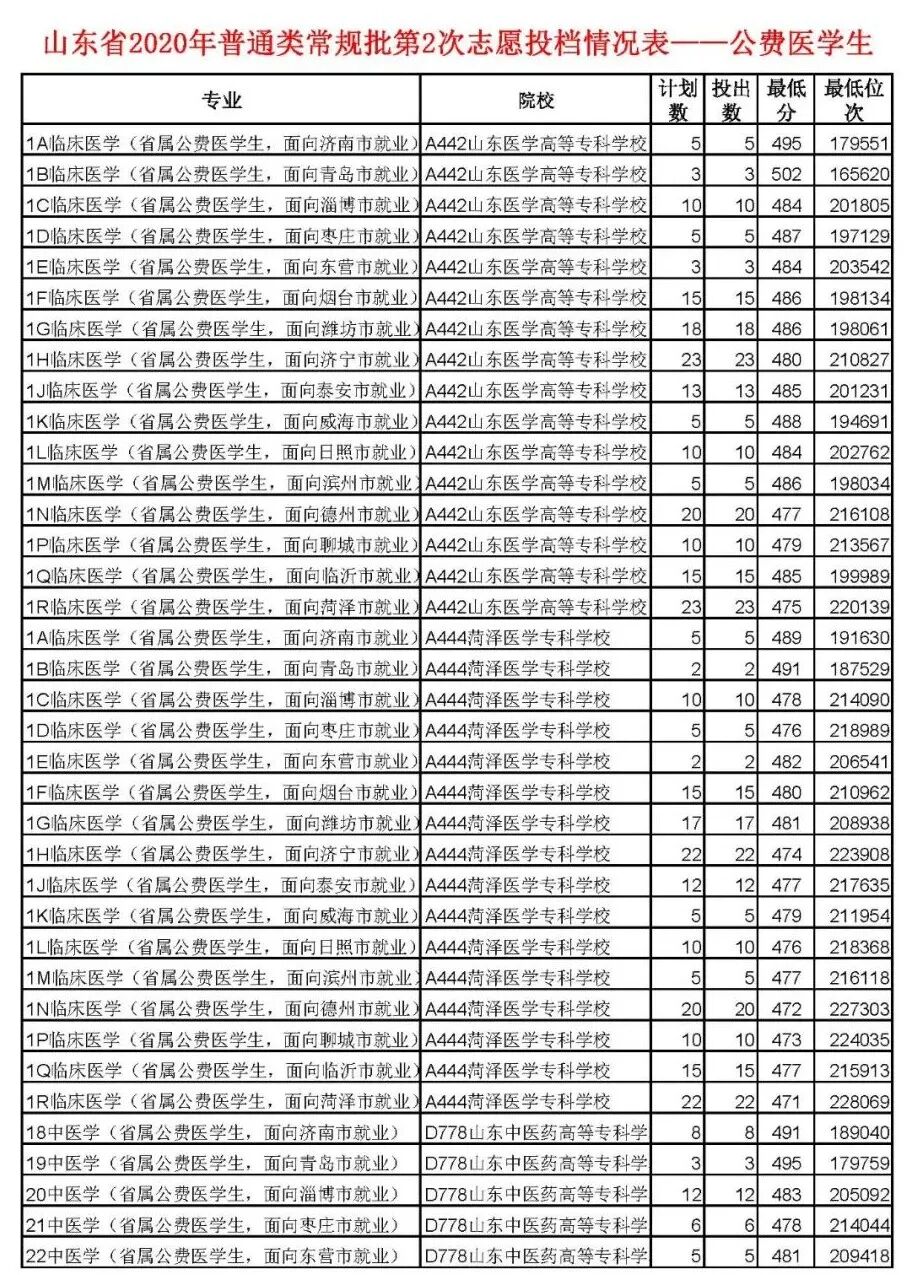 專科醫(yī)學(xué)院錄取分?jǐn)?shù)最低多少_專科醫(yī)學(xué)分?jǐn)?shù)線多少_2023年醫(yī)學(xué)類專科學(xué)校錄取分?jǐn)?shù)線