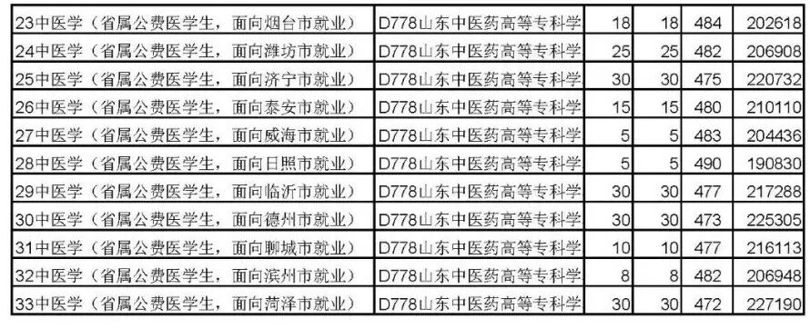 2023年醫(yī)學(xué)類專科學(xué)校錄取分?jǐn)?shù)線_專科醫(yī)學(xué)分?jǐn)?shù)線多少_專科醫(yī)學(xué)院錄取分?jǐn)?shù)最低多少