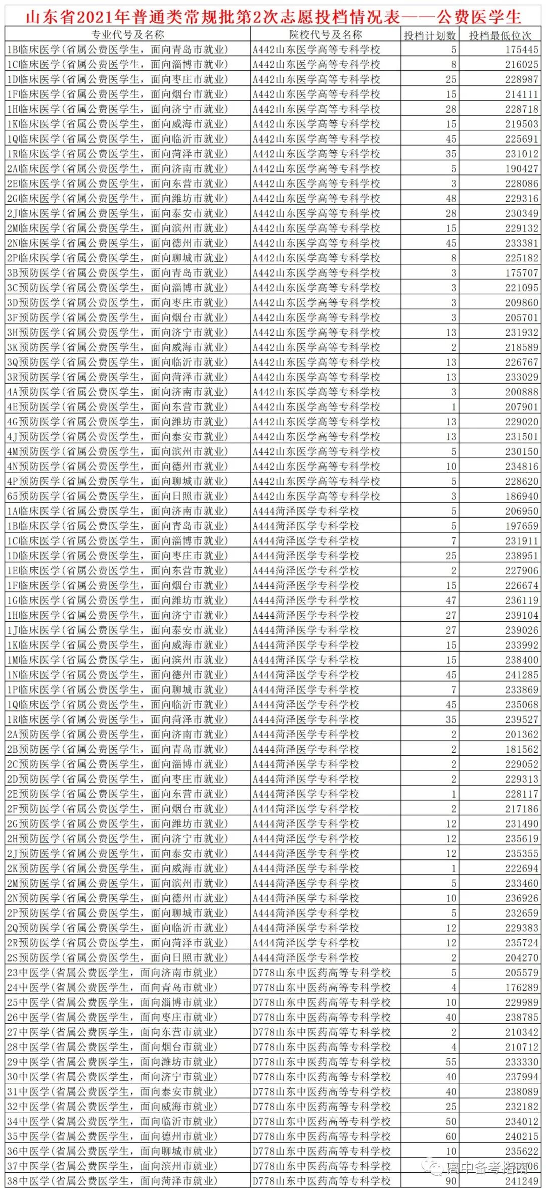 2023年醫(yī)學(xué)類專科學(xué)校錄取分?jǐn)?shù)線_專科醫(yī)學(xué)分?jǐn)?shù)線多少_專科醫(yī)學(xué)院錄取分?jǐn)?shù)最低多少