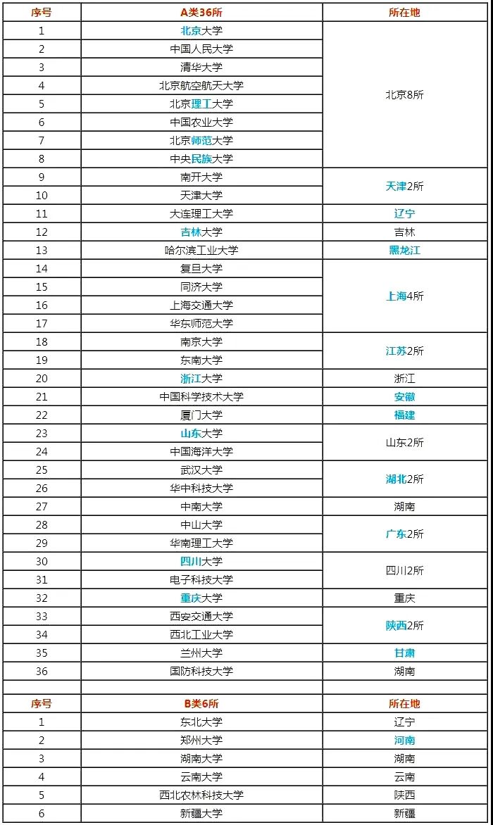从名单中可以看出,世界一流大学a类高校36所,且这36所高校以前全是985