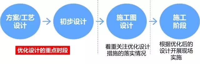 PPP项目设计管理，有设计优化才完整-建筑工业化