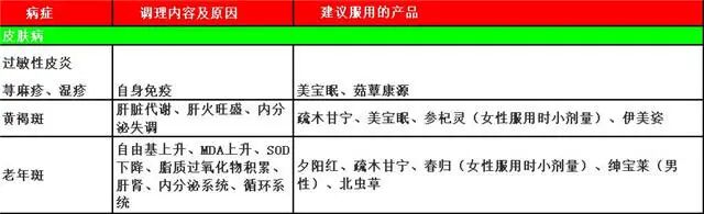 安惠保健产品对常见病的使用原则，赶紧收藏起来！