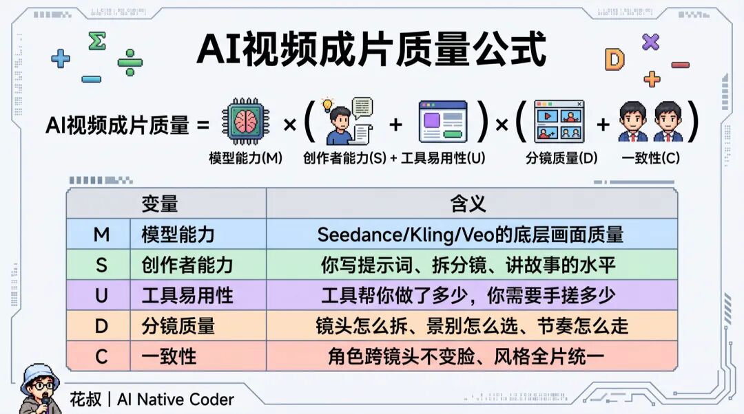 AI视频质量公式