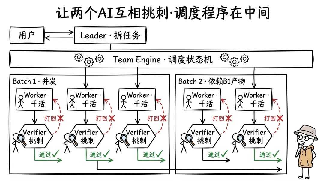 Mavis的流水线·两个AI互相挑刺,调度程序在中间