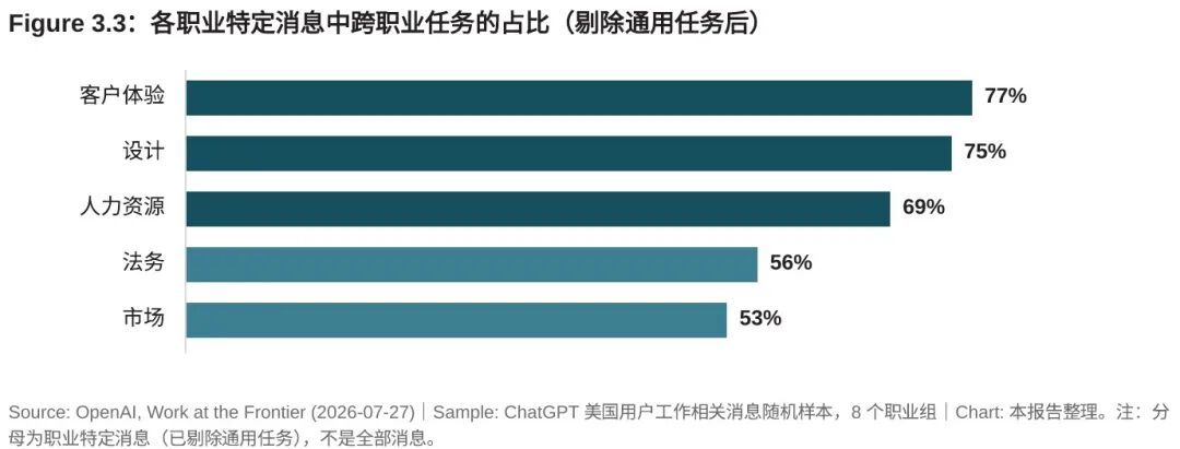 报告-C2-跨职业占比