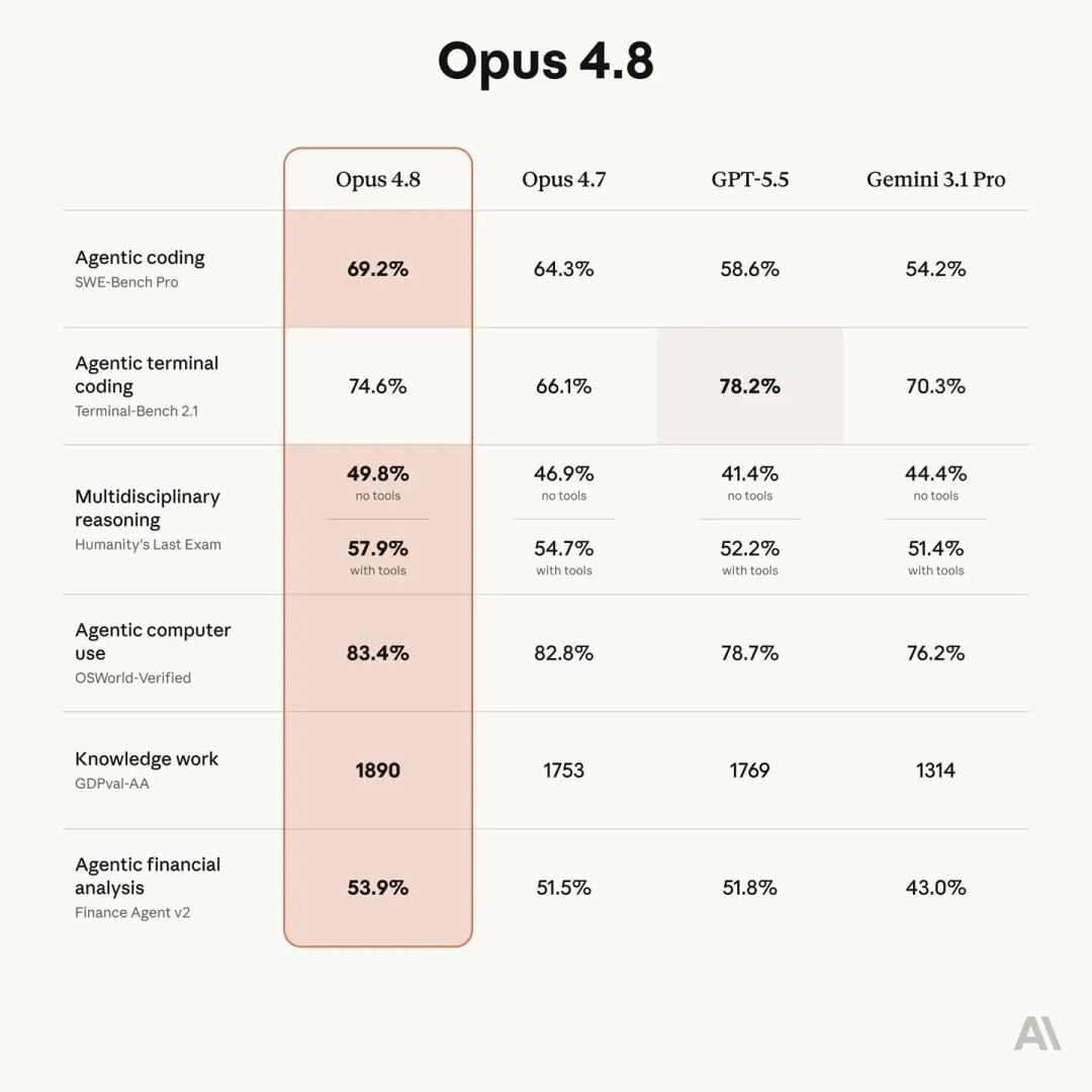 Opus 4.8 benchmark官方对比图