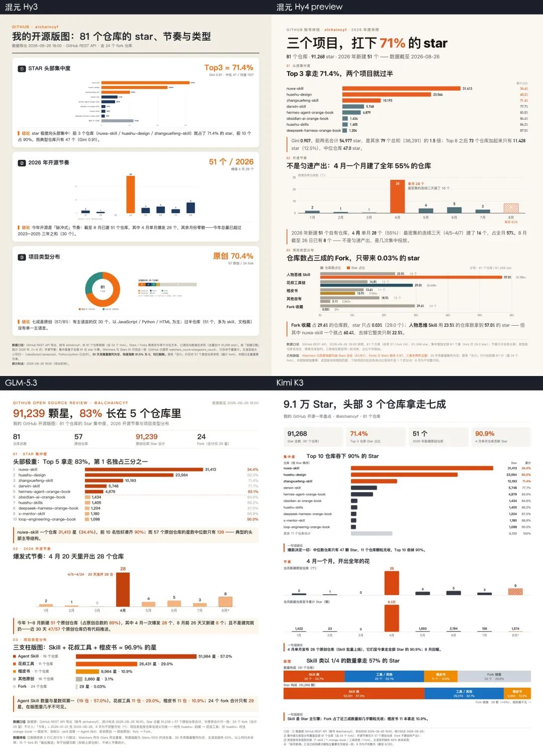 四家拿同一份脏数据、同一道题做出来的信息图
