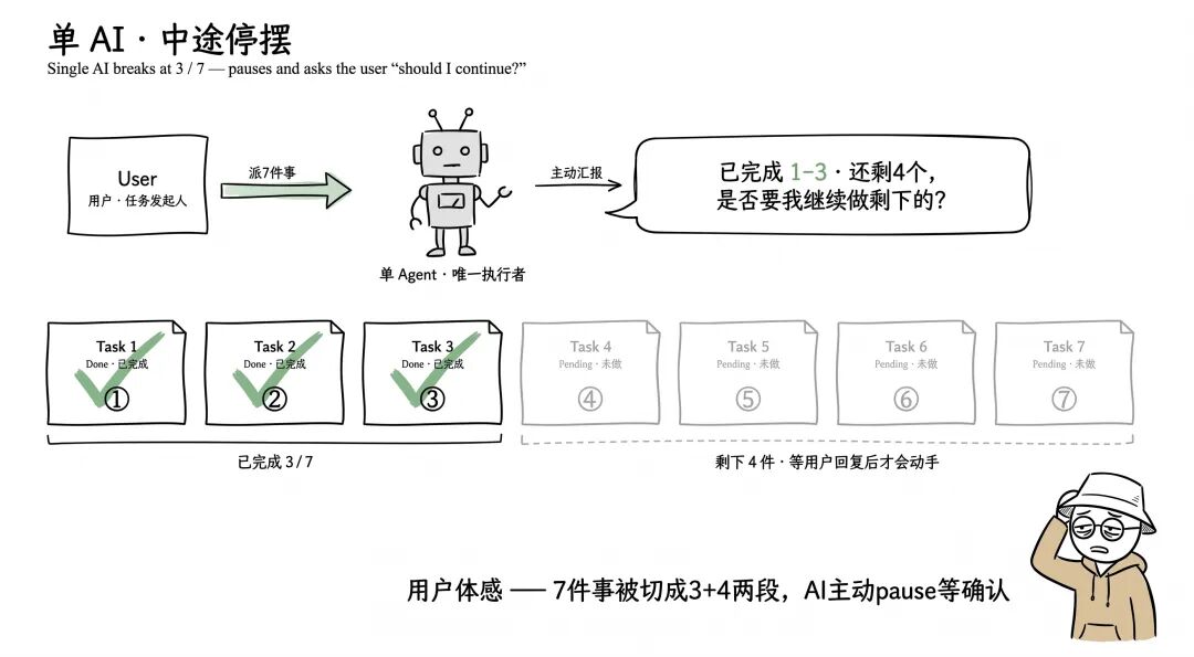 长任务做到一半停下来问继续