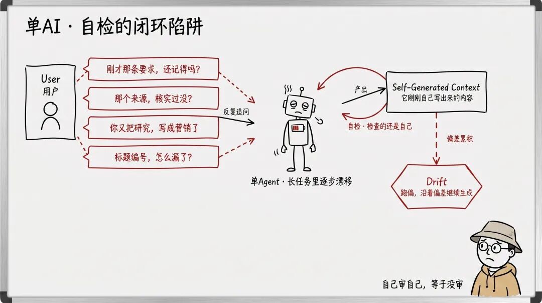 单AI写完自己审,审的还是自己刚生成的内容