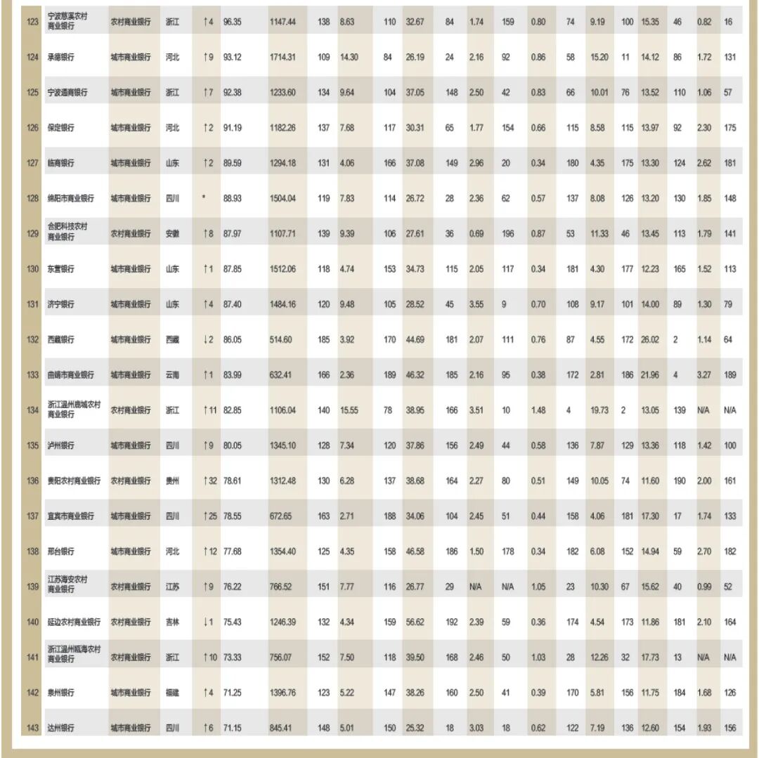 2022中国银行业200强发布，徽商银行位列第25位