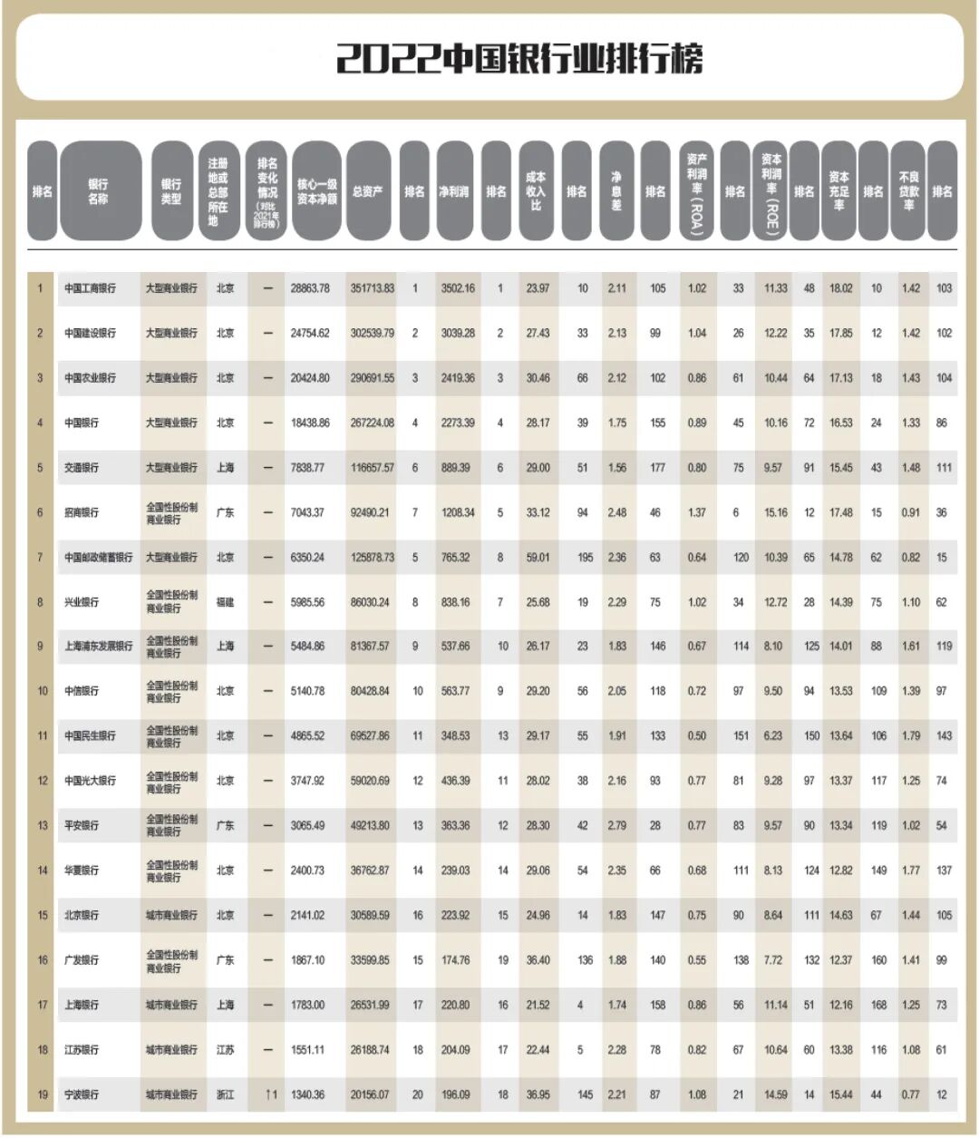 2022中国银行业200强发布，徽商银行位列第25位