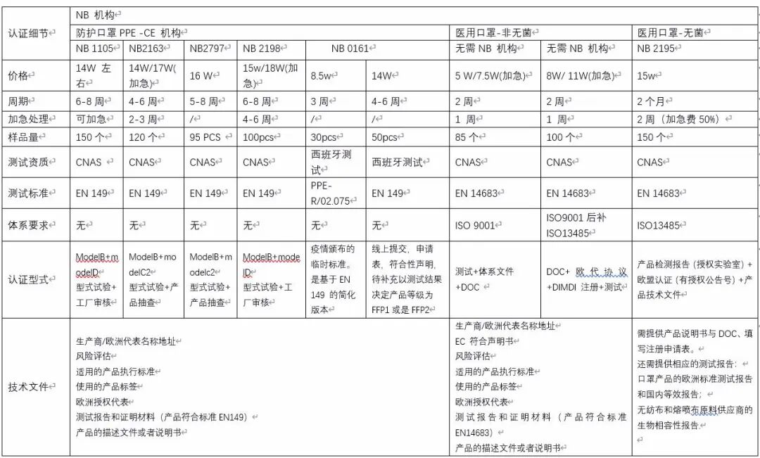 KN95口罩CE认证的时间