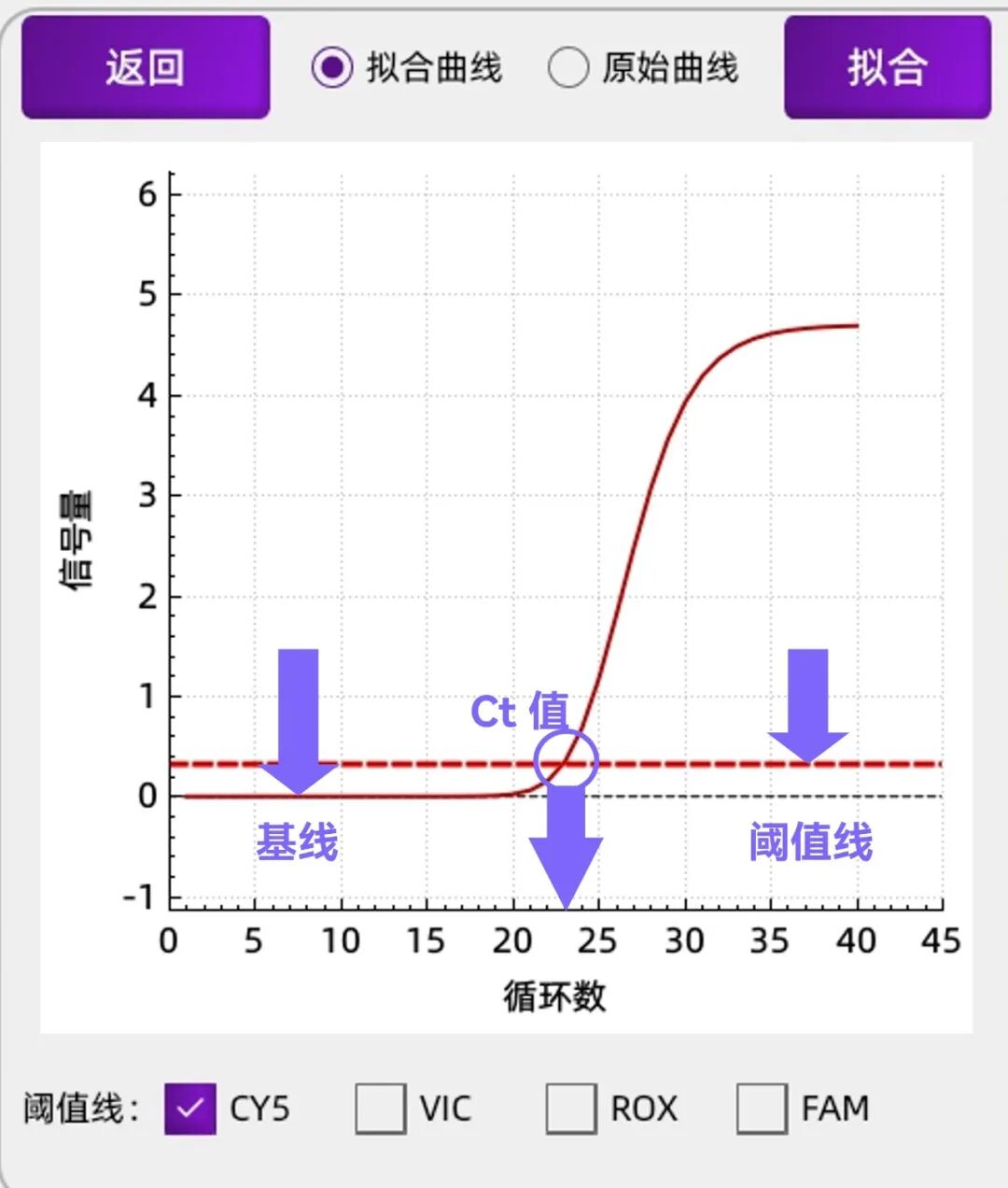 结果解读 | PCR 曲线怎么看？