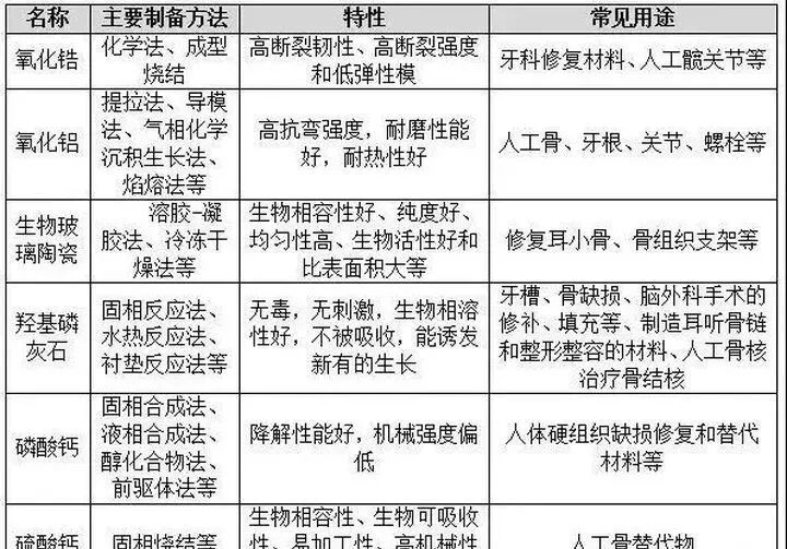 新型陶瓷材料的发展与应用地的图7