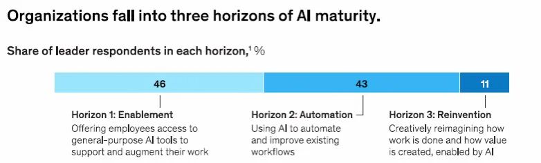 麦肯锡最新研究：AI 不是工具升级，而是组织再造