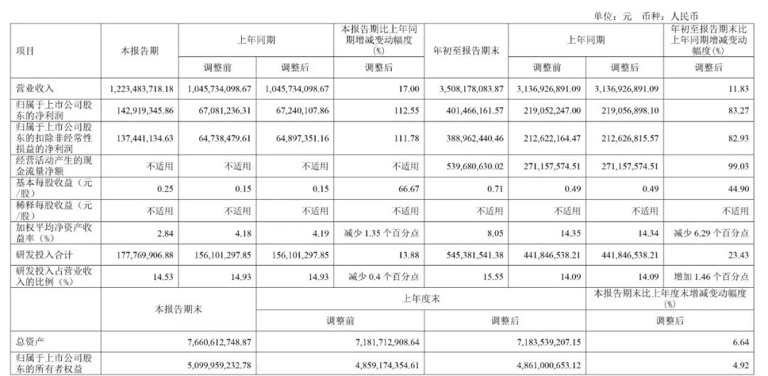 萤石网络发布2023年三季报