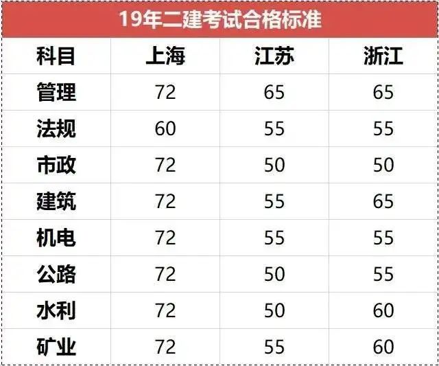 建造师合格分数线是多少_建造师及格分数_二级建造师分数线