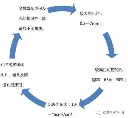 材质 | 关于泡沫铝的图4