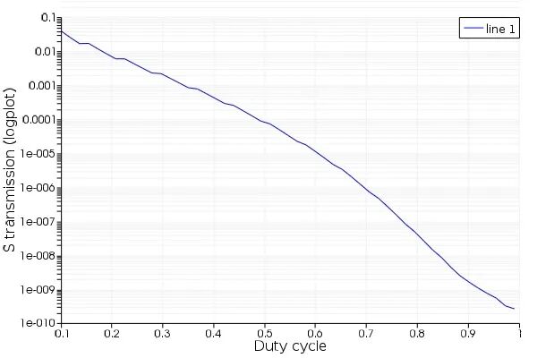 Ansys Lumerical | 纳米线栅偏振器仿真应用的图6