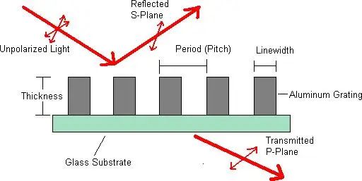 光学仿真干货丨Lumerical纳米线栅偏振器仿真应用的图3