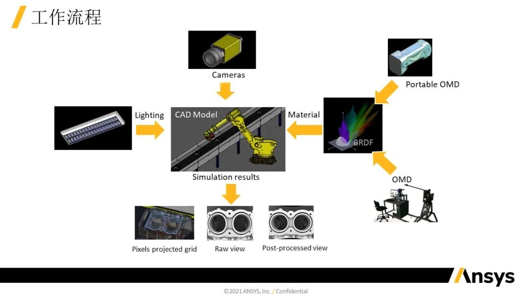 Speos 数字视觉与监控:机器视觉Camera应用的图6