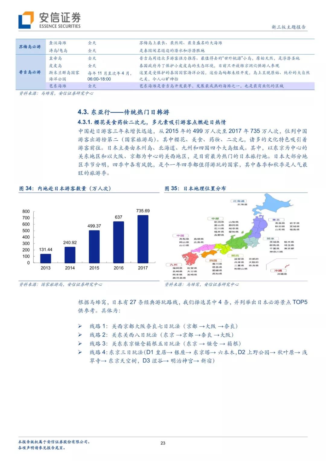 暑假出境去哪裡？分析師幫你解鎖多種玩法 旅行 第20張