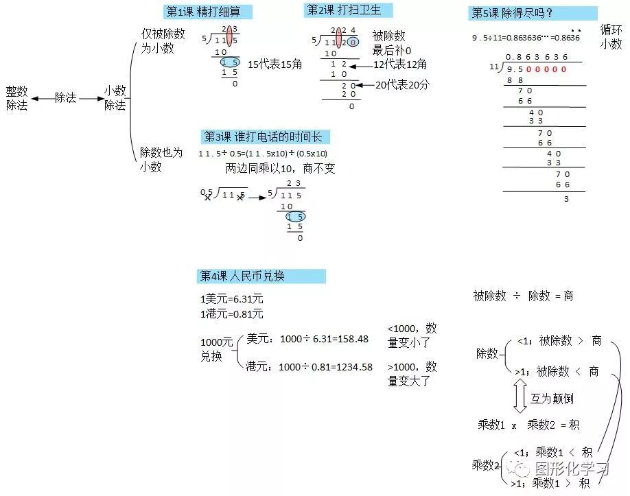 一图总结数学 五上 第一单元小数除法知识点 图形化学习 微信公众号文章阅读 Wemp