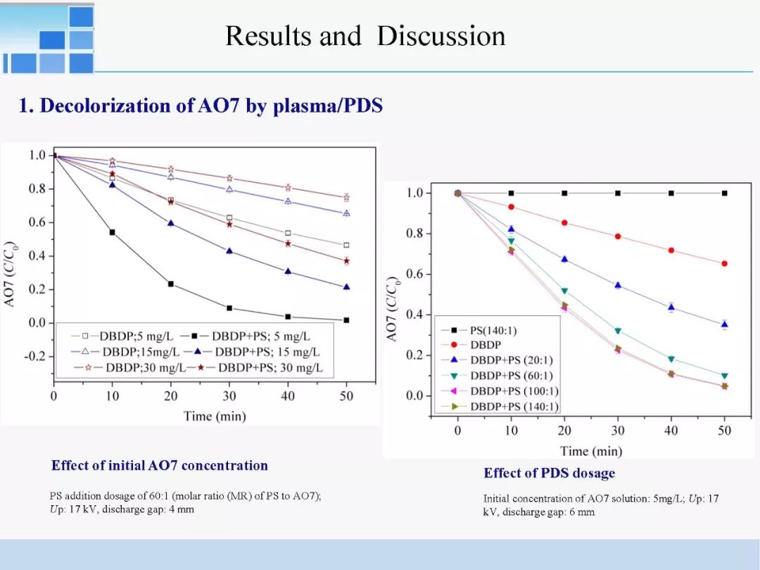 大連理工大學 商克峰：DBD等離子體協同過硫酸鹽氧化劑降解酸性橙染料 遊戲 第6張