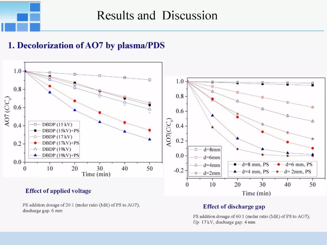 大連理工大學 商克峰：DBD等離子體協同過硫酸鹽氧化劑降解酸性橙染料 遊戲 第7張