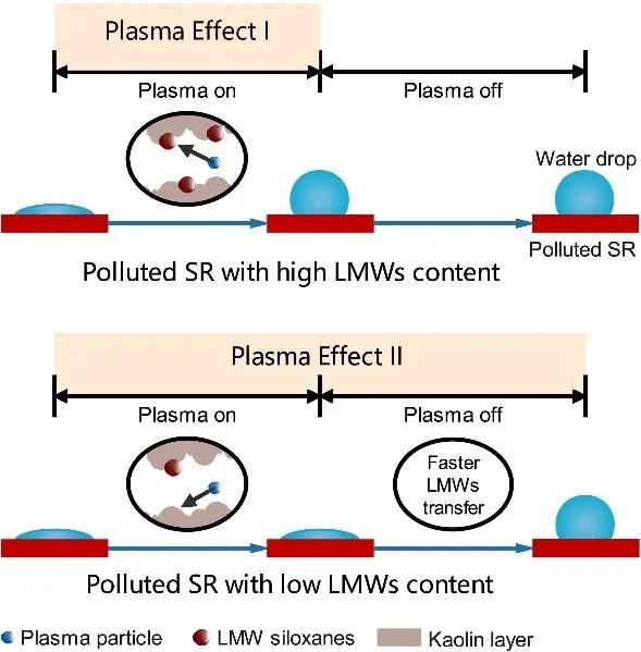 清华大学 张若兵 等：等离子体射流与表覆多孔无机污秽硅橡胶间的相互作用：表面憎水或亲水？的图11