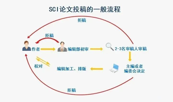 SCI刚投几天状态就变成了Decision in Process是不是意味着论文要被拒了-期刊+