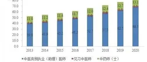 全国中医馆66830家，国家发布2020年度中医药统计数据
