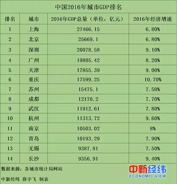 中国又一城市GDP超万亿 万亿GDP俱乐部达14个