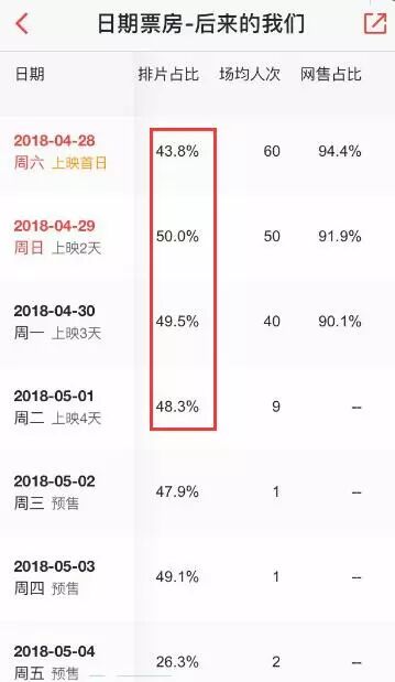 刘若英和猫眼都说“无辜”，《后来》票房问题闹大！电影局终于出手 - 6