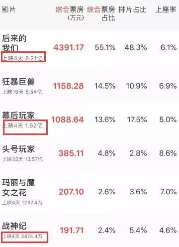 刘若英和猫眼都说“无辜”，《后来》票房问题闹大！电影局终于出手 - 7