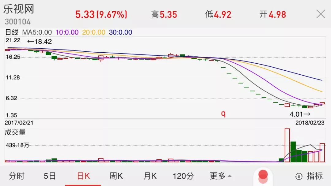 乐视网股票依然强势拉升,一度涨停,截至午间休盘大涨9