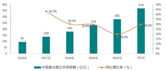 上半年投资超120亿元 激光雷达将开启300亿市场空间