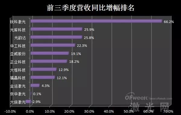 雷射上市公司三季度業績排名分析 科技 第2張