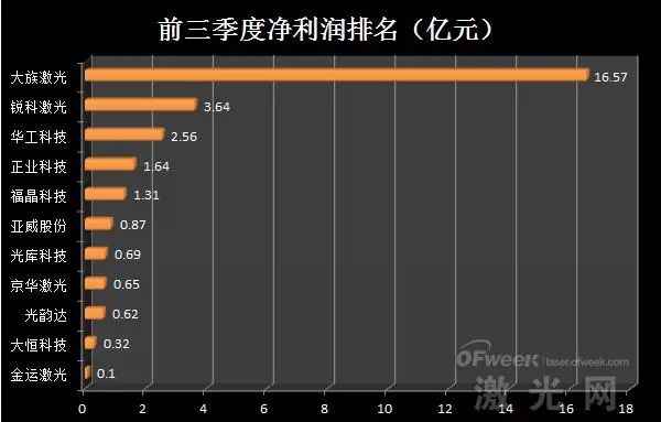 雷射上市公司三季度業績排名分析 科技 第3張