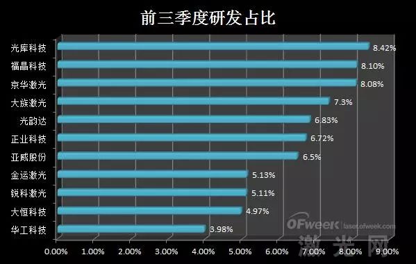 雷射上市公司三季度業績排名分析 科技 第7張