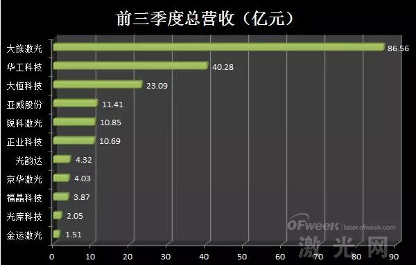 雷射上市公司三季度業績排名分析 科技 第1張