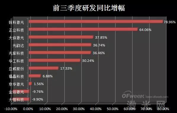 雷射上市公司三季度業績排名分析 科技 第8張