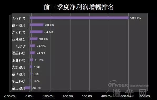 雷射上市公司三季度業績排名分析 科技 第4張