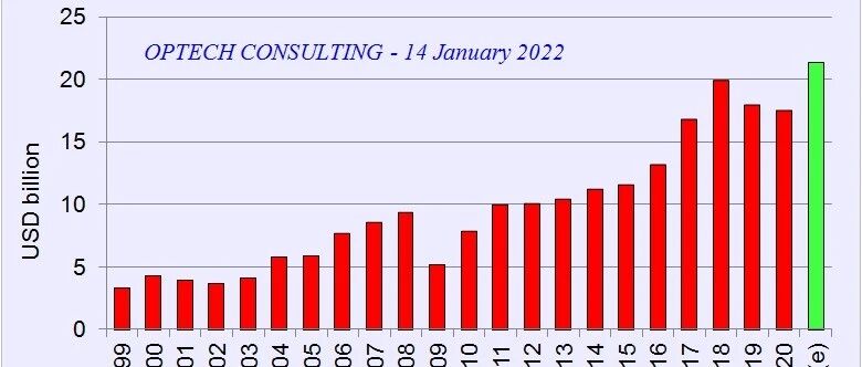 2021年全球工业激光系统市场规模213亿美元，同比增长22%