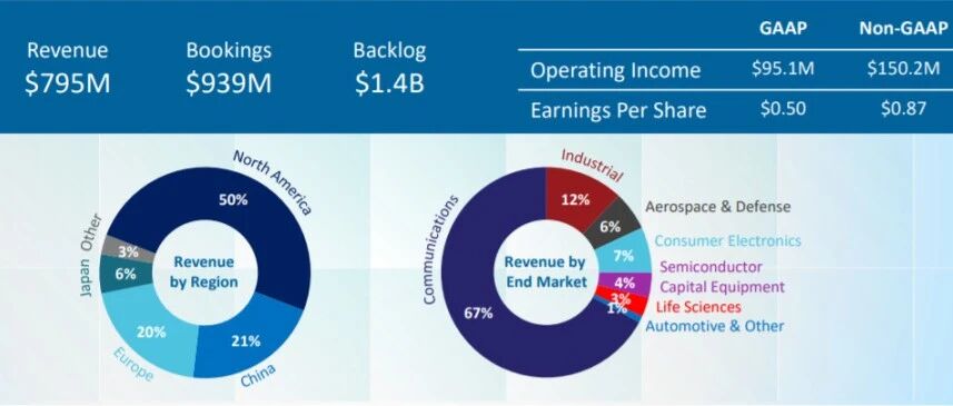 最新数据！这家光巨头企业单季营收近8亿美元，在手订单达14亿美元！