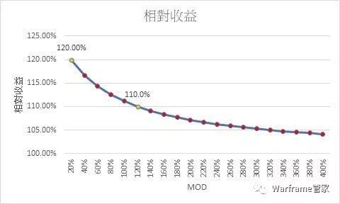 Warframe心得 教你全方位了解暴击率与边际效应 烧脑注意 Warframe管家 微信公众号文章阅读 Wemp