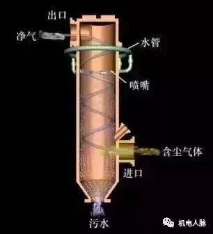除尘器工作原理及动图的图23