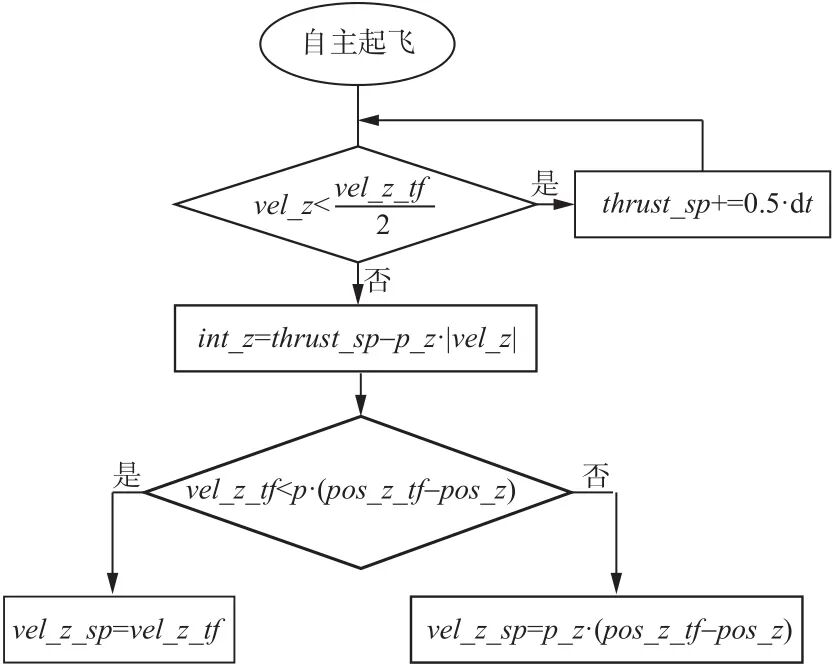 技术研究｜基于局部相对定位的空地子母机器人自主收放引导系统与技术研究的图34