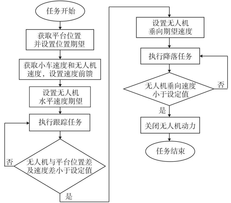 技术研究｜基于局部相对定位的空地子母机器人自主收放引导系统与技术研究的图35