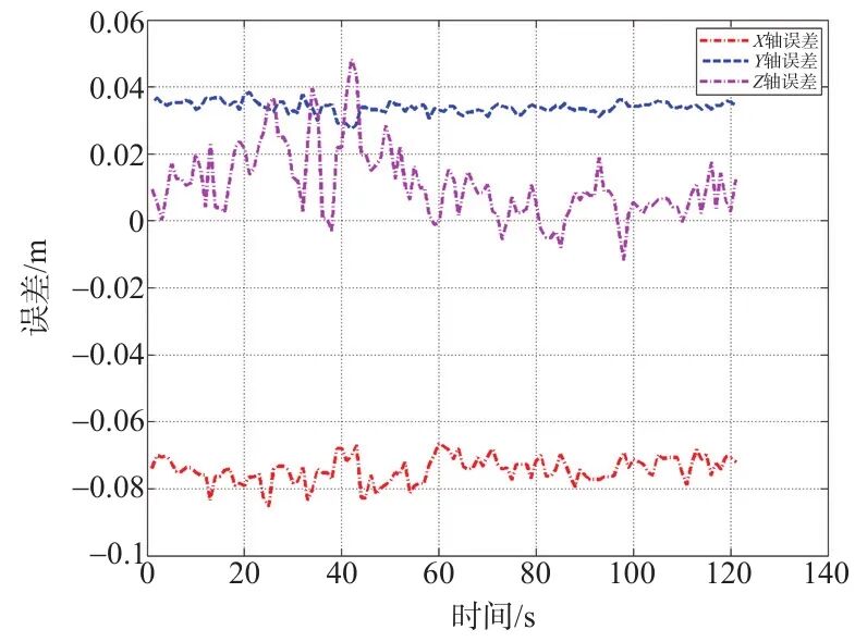 技术研究｜基于局部相对定位的空地子母机器人自主收放引导系统与技术研究的图42